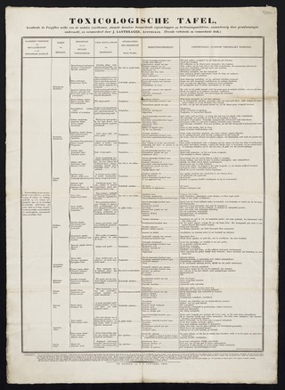 Toxicologische tafel : bevattende de vergiften welke van de metalen voortkomen, alsmede derzelver kenmerkende eigenschappen en herkenningsmiddelen : naauwkeurig door proefnemingen onderzocht, en vermeerderd /door J. Lastdrager, apotheker.