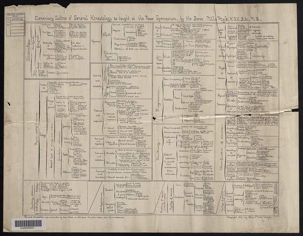 Elementary outline of general kinesiology as taught at the Posse Gymnasium / by the Baron Nils Posse, K.G.V., B.Sc., M.G.