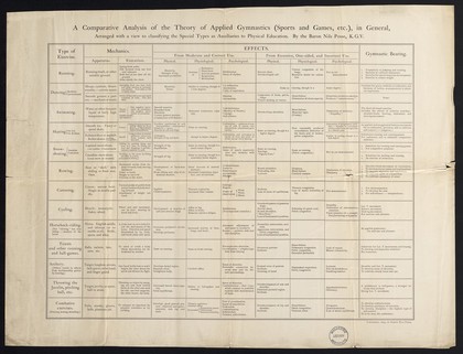 A comparative analysis of the theory of applies gymnastics (sports and games, etc.) in general : arranged with a view to classifying the special types as auxiliaries to physical education / by the Baron Nils Posse, K.G.V.