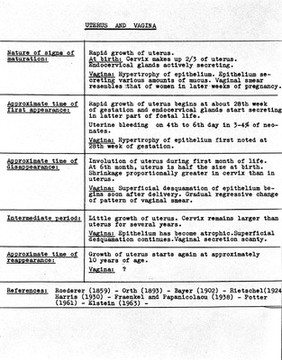 Chart showing growth of uterus and vagina.