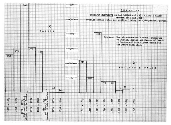 Smallpox mortality in London, England and Wales 1861-1900