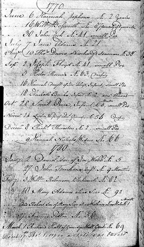 Record of deaths of smallpox at Dymock, Goucs., 1779-1780.