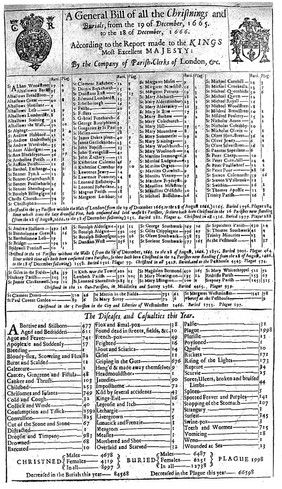 Christenings and burials 19 Dec. 1665 from London's dreadful visitation: or, a collection of all the bills of mortality for this present year