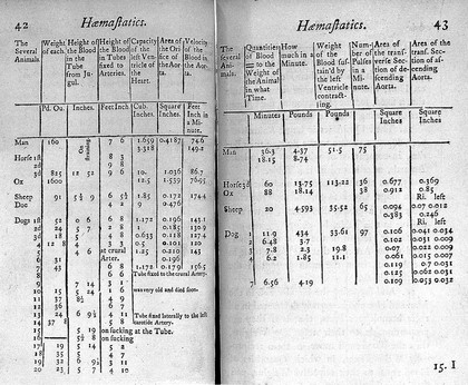 Statical essays: containing vegetable statics; or, an account of some statical experiments on the sap in vegetables ... Also a specimen of an attempt to analyse the air / [Stephen Hales].