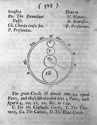 The physician's pulse-watch; or, an essay to explain the old art of feeling the pulse, and to improve it by the help of a pulse-watch ... To which is added, an extract out of Andrew Cleyer, concerning the Chinese art of feeling the pulse. (An appendic. I. An essay to make a new sphygmologia ... II. An inquiry into the nature ... of the respirations ... III. A letter concerning the rupture in the lungs) / [Sir John Floyer].