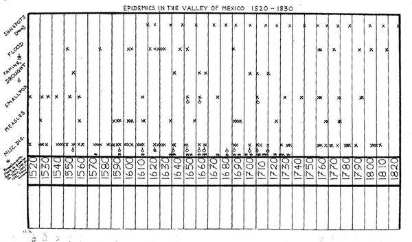 Epidemics in the valley of Mexico 1520-1820, correlated with sunspots, flood, drought, and famine.