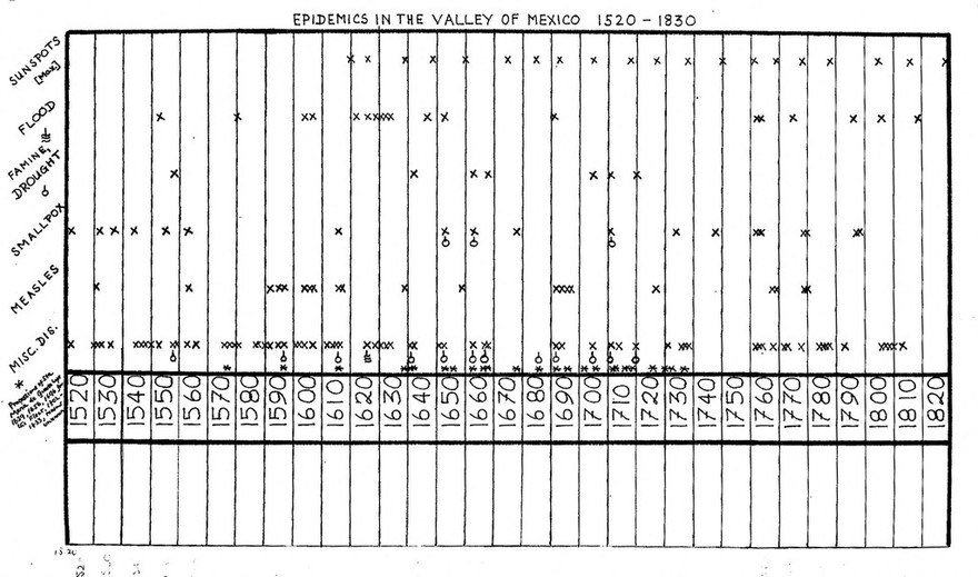 Epidemics in the valley of Mexico 1520-1820, correlated with sunspots, flood, drought, and famine.