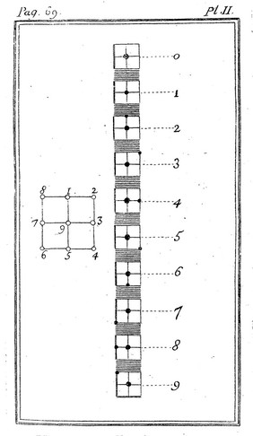 [Encyclopédie, ou dictionnaire raisonné des sciences, des arts et des métiers] / par une sociéte de gens de lettres. Recueil de planches sur les sciences, les arts libéraux et les arts méchaniques, avec leur explication. [Anon].