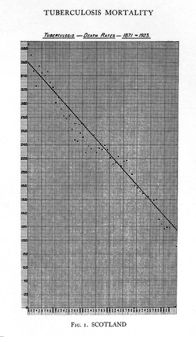 Graph showing fall in death rate from tuberculosis, Glasgow 1871-1923