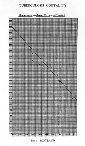 view Graph showing fall in death rate from tuberculosis, Glasgow 1871-1923