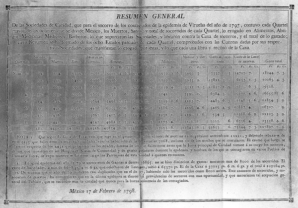 Estado del Quartel Mayor numero 1 [-8]. En que se manifiestan las Sociedades que contuvo para socorro de los pobres contagiados de viruelas [&c.].