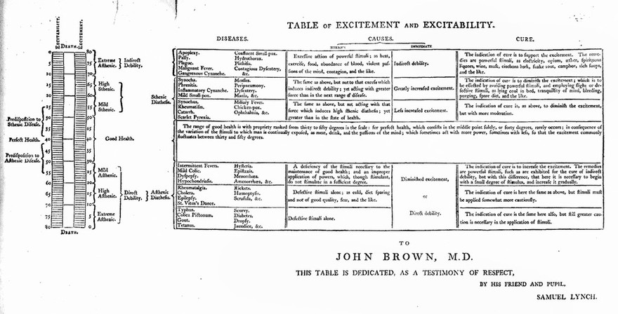 The elements of medicine / Translated from the Latin, with comments and illustrations, by the author.