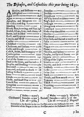 Natural and political observations mentioned in a following index, and made upon the Bills of mortality / By John Graunt ... With reference to the government, religion, trade, growth, ayre, diseases, and the several changes of the said city [London] [Sometimes ascribed to Sir W. Petty].