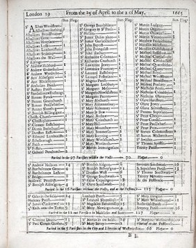 Bills of Mortality: Plague, disease and casualties