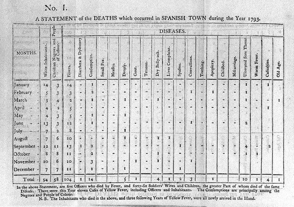 Practical observations on the diseases of the Army in Jamaica, as they occurred between the years 1792 and 1797; on the situation, climate, and diseases of that island; and on the most probable means of lessening mortality among the troops, and among Europeans in tropical climates / By William Lempriere.