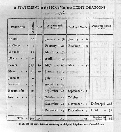 Practical observations on the diseases of the Army in Jamaica, as they occurred between the years 1792 and 1797; on the situation, climate, and diseases of that island; and on the most probable means of lessening mortality among the troops, and among Europeans in tropical climates / By William Lempriere.