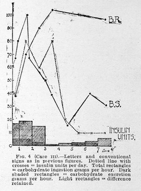 Diabetes and the influence of insulin