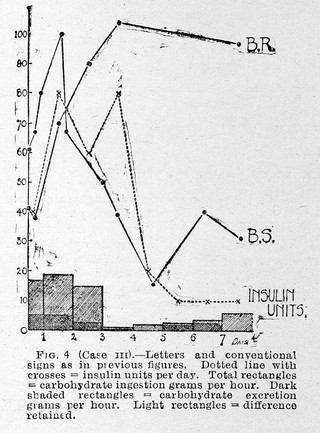 Diabetes and the influence of insulin