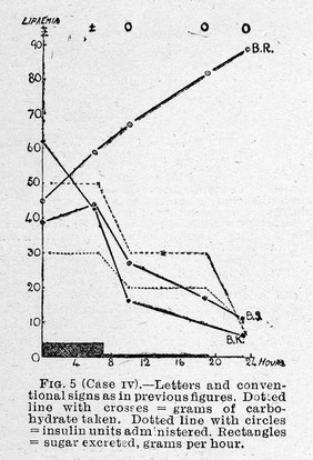 Diabetes and the influence of insulin