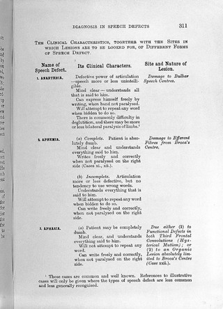 A treatise on aphasia and other speech defects / by H. Charlton Bastian.