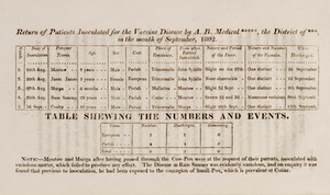 view Table of Inoculated Patients