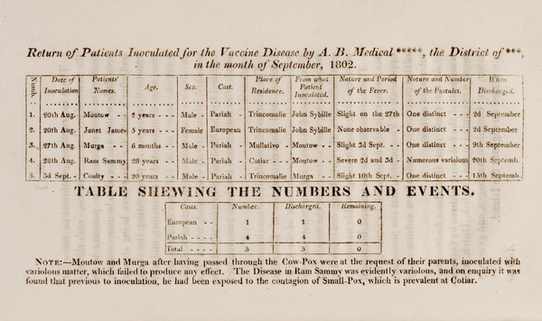 Table of Inoculated Patients