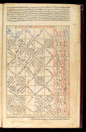 view Table in which various maladies and their treatments are summarized within interlinear and intercolumnar rules in gold and with extensive commentaries in the upper and lower margins.