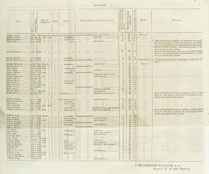 view Chart showing the return of cases of intermittent...