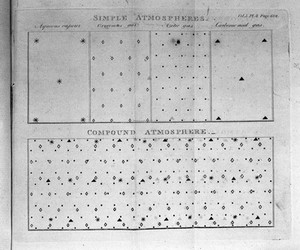 view Diagram of Simple and Compound Atmosphere taken fron "An Experimental Essay on the Consitution of mixed Gases; on the force of steam or Vapour from Water and other Liquids in different temperatures, both in Torricellion Vacuum and in Air; on Evaporation; and on the Expansion of Gases by Heat." by Mr John Dalton