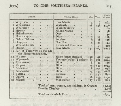 A missionary voyage to the southern Pacific Ocean, performed in the years 1796, 1797, 1798, in the ship Duff, commanded by Captain James Wilson. Compiled from journals of the officers and the missionaries [chiefly by W. Wilson]. And illustrated with maps, charts, and views, drawn by Mr. William Wilson, and engraved by the most eminent artists : with a preliminary discourse on the geography and history of the South Sea Islands, and an appendix, including details never before published, of the natural and civil state of Otaheite / by a committee appointed for the purpose by the directory of the Missionary Society ; published for the benefit of the Society.