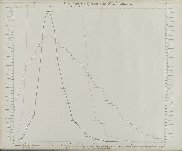 Die Anwendung des Spectralapparates zur Photometrie der Absorptionsspectren und zur quantitativen chemischen Analyse / von Karl Vierordt.