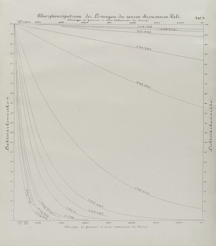 Die Anwendung des Spectralapparates zur Photometrie der Absorptionsspectren und zur quantitativen chemischen Analyse / von Karl Vierordt.