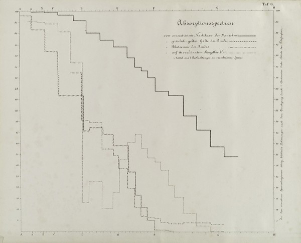 Die Anwendung des Spectralapparates zur Photometrie der Absorptionsspectren und zur quantitativen chemischen Analyse / von Karl Vierordt.