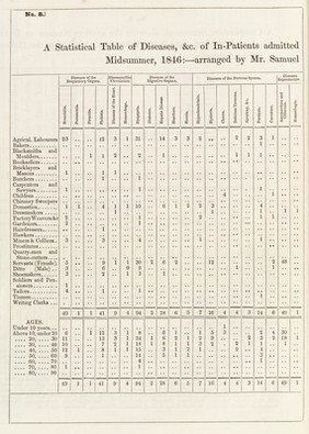 A Statistical Table of Disease, Salop Infirmary