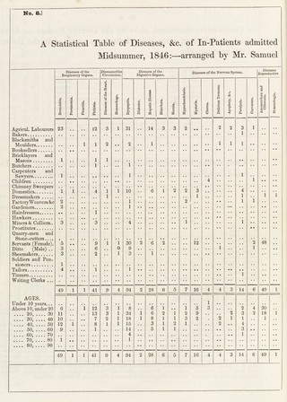 A Statistical Table of Disease, Salop Infirmary