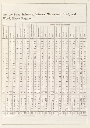 view A Statistical Table of Disease, Salop Infirmary