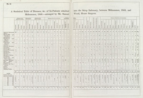 A Statistical Table of Disease, Salop Infirmary