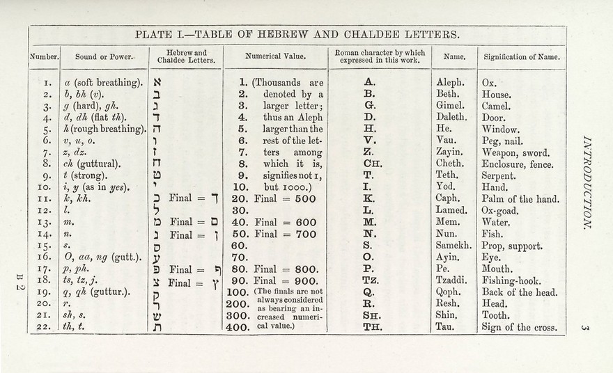 The Kabbalah unveiled, containing the following books of the Zohar : 1. The book of concealed mystery. 2. The greater holy assembly. 3. The lesser holy assembly / translated into English from the Latin version of Knorr von Rosenroth, and collated with the original Chaldee and Hebrew text by S.L. MacGregor Mathers.