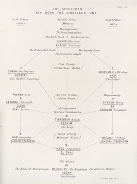 The Kabbalah unveiled, containing the following books of the Zohar : 1. The book of concealed mystery. 2. The greater holy assembly. 3. The lesser holy assembly / translated into English from the Latin version of Knorr von Rosenroth, and collated with the original Chaldee and Hebrew text by S.L. MacGregor Mathers.