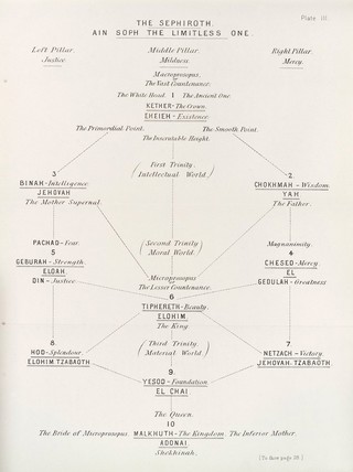 The Kabbalah unveiled, containing the following books of the Zohar : 1. The book of concealed mystery. 2. The greater holy assembly. 3. The lesser holy assembly / translated into English from the Latin version of Knorr von Rosenroth, and collated with the original Chaldee and Hebrew text by S.L. MacGregor Mathers.