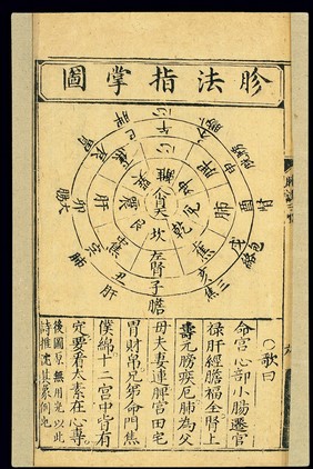 Diagnostic chart: body as microcosm, Chinese woodcut