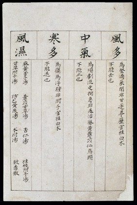 C14 Chinese medication chart: Excess wind etc.