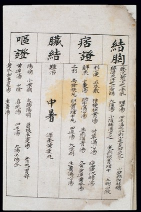 C14 Chinese medication chart: Masses and accumulations etc.