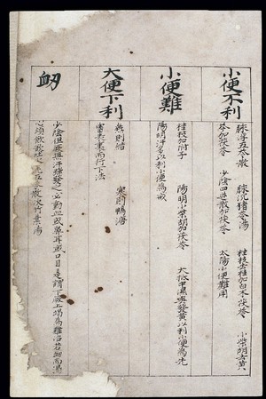 view C14 Chinese medication chart: Difficult urination, dysentery