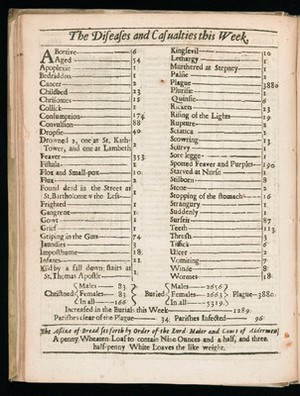 view Bills of MortalityAugust 15 - 22 1665