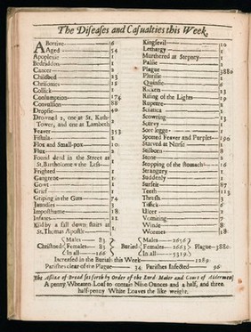 London's dreadful visitation: or, a collection of all the Bills of Mortality for this present year: beginning the 27th of December 1664 and ending the 19th of December following: as also the general or whole years bill. According to the report made to the King's most excellent Majesty / by the Company of Parish-Clerks of London.