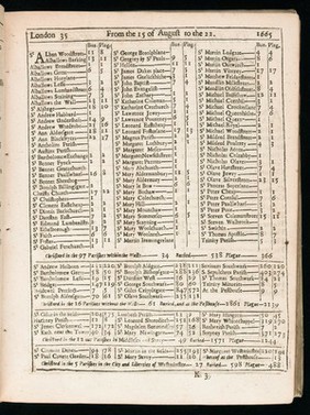 London's dreadful visitation: or, a collection of all the Bills of Mortality for this present year: beginning the 27th of December 1664 and ending the 19th of December following: as also the general or whole years bill. According to the report made to the King's most excellent Majesty / by the Company of Parish-Clerks of London.