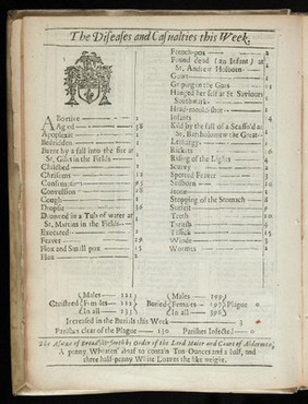 London's dreadful visitation: or, a collection of all the Bills of Mortality for this present year: beginning the 27th of December 1664 and ending the 19th of December following: as also the general or whole years bill. According to the report made to the King's most excellent Majesty / by the Company of Parish-Clerks of London.