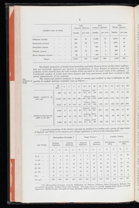 [Report] / Medical Officer of Health and School Medical Officer of Health, London County Council.