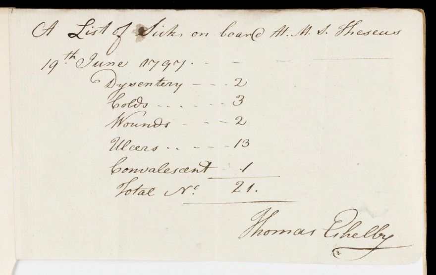 HMS Theseus: List of sick, 19th June 1797